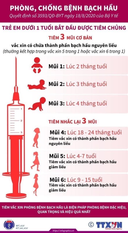 Trạm Y tế phường Hồng Hải thông tin về bệnh Bạch hầu và lịch tiêm chủng một số loại vắc xin phòng Bạch hầu